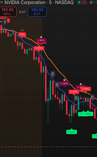 Downtrend sell strategy chart showing red sell signals