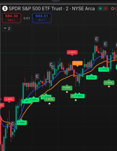 Uptrend buy strategy chart showing green buy signals